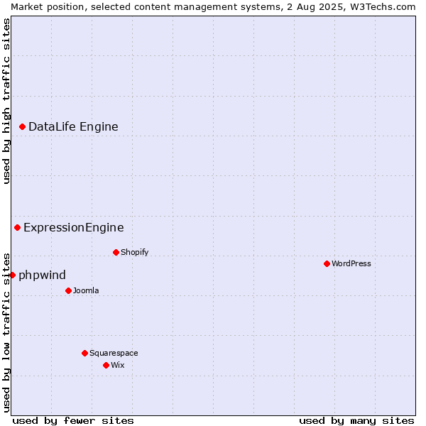 Market position of DataLife Engine vs. ExpressionEngine vs. phpwind