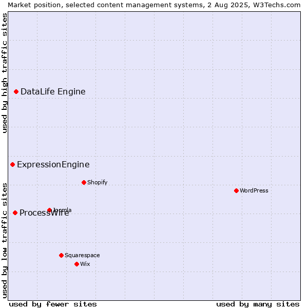 Market position of DataLife Engine vs. ProcessWire vs. ExpressionEngine