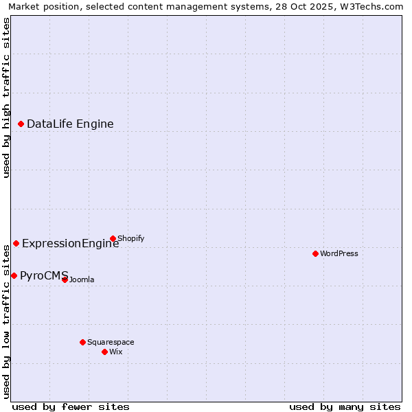 Market position of DataLife Engine vs. ExpressionEngine vs. PyroCMS
