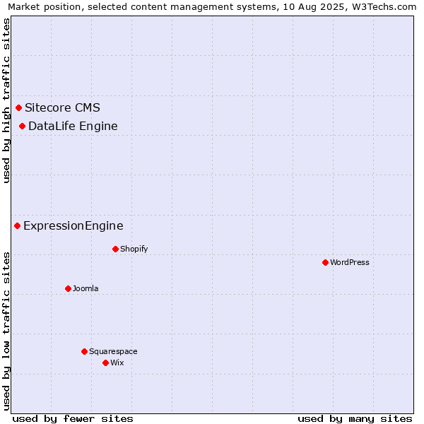 Market position of DataLife Engine vs. Sitecore CMS vs. ExpressionEngine