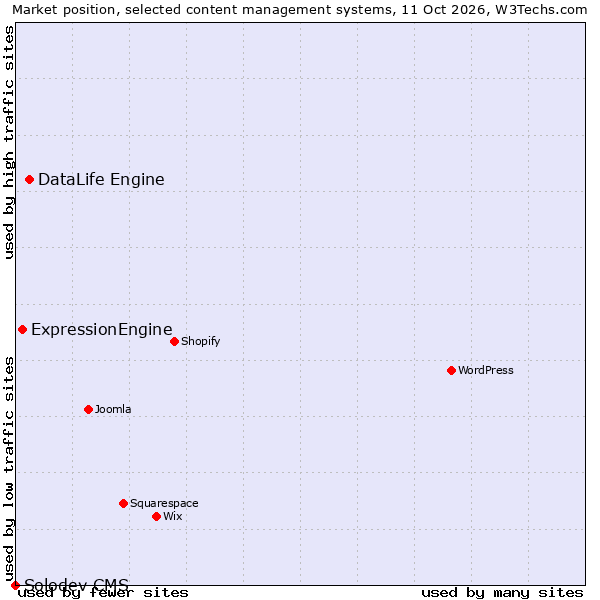 Market position of DataLife Engine vs. ExpressionEngine vs. Solodev CMS