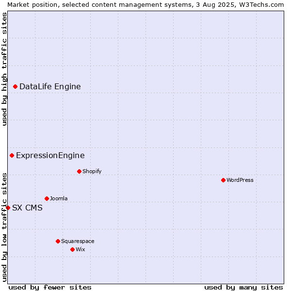 Market position of DataLife Engine vs. ExpressionEngine vs. SX CMS