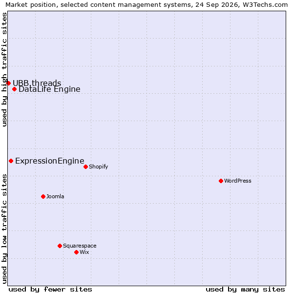 Market position of DataLife Engine vs. ExpressionEngine vs. UBB.threads