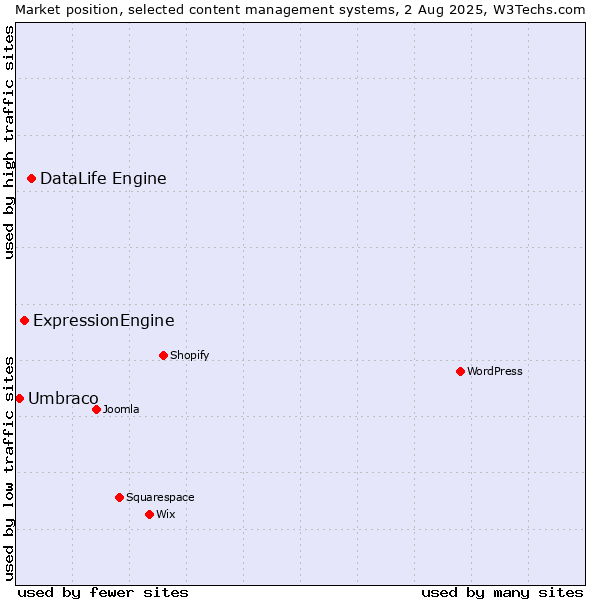 Market position of DataLife Engine vs. ExpressionEngine vs. Umbraco