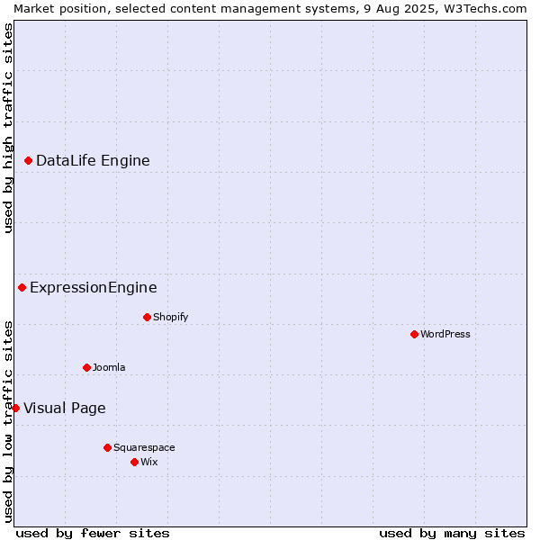 Market position of DataLife Engine vs. ExpressionEngine vs. Visual Page