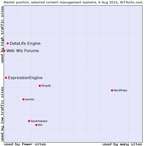 Market position of DataLife Engine vs. ExpressionEngine vs. Web Wiz Forums
