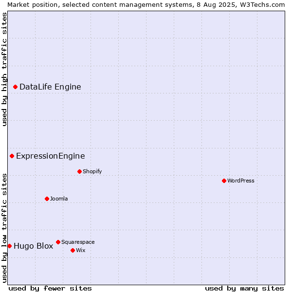 Market position of DataLife Engine vs. ExpressionEngine vs. Hugo Blox