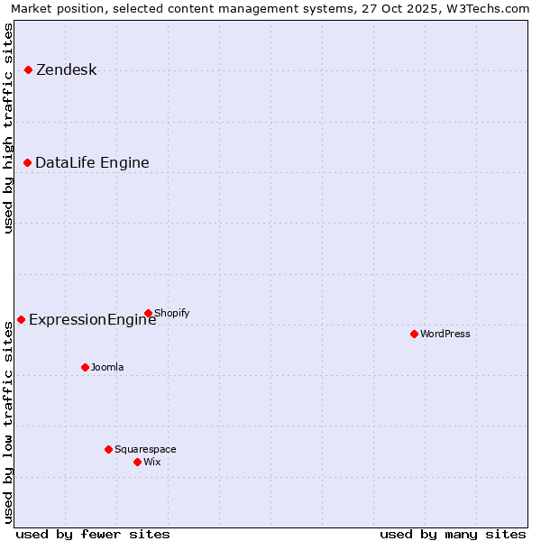 Market position of DataLife Engine vs. Zendesk vs. ExpressionEngine