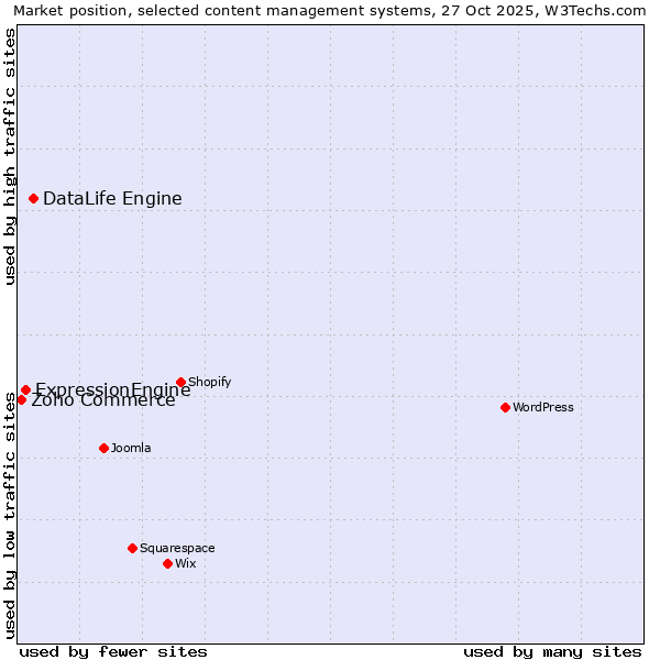 Market position of DataLife Engine vs. ExpressionEngine vs. Zoho Commerce