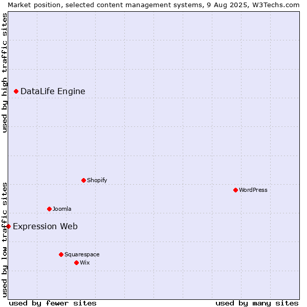 Market position of DataLife Engine vs. Expression Web