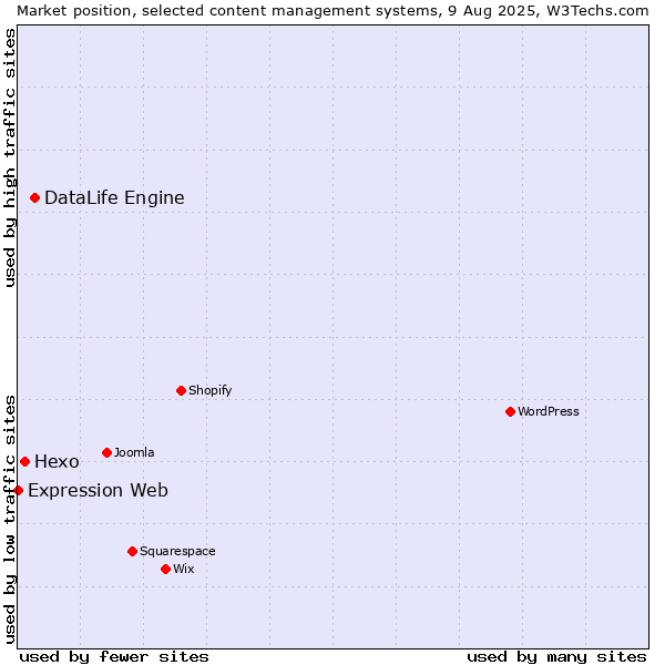 Market position of DataLife Engine vs. Hexo vs. Expression Web