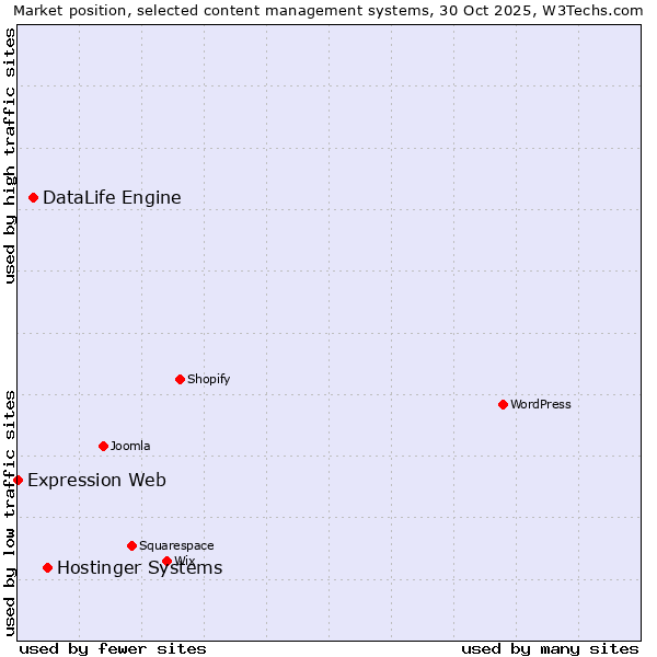 Market position of Hostinger Systems vs. DataLife Engine vs. Expression Web