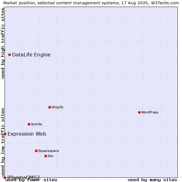 Market position of DataLife Engine vs. Expression Web vs. iPlasmaCMS2
