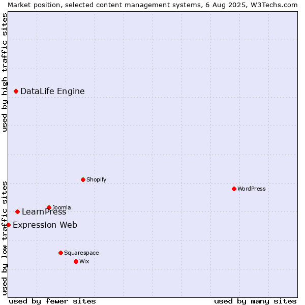 Market position of LearnPress vs. DataLife Engine vs. Expression Web