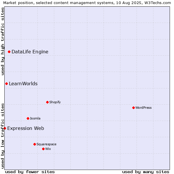 Market position of DataLife Engine vs. LearnWorlds vs. Expression Web