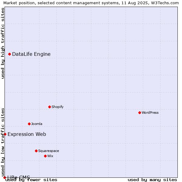 Market position of DataLife Engine vs. Expression Web vs. LiBe CMS