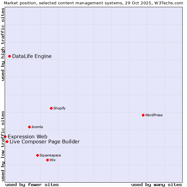 Market position of DataLife Engine vs. Live Composer Page Builder vs. Expression Web