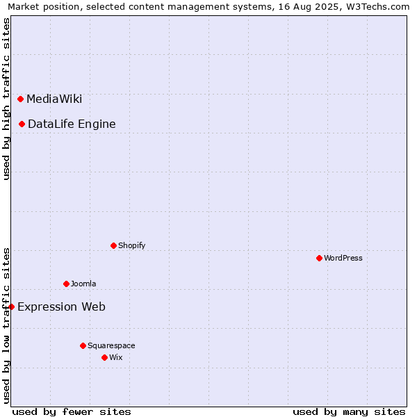 Market position of DataLife Engine vs. MediaWiki vs. Expression Web