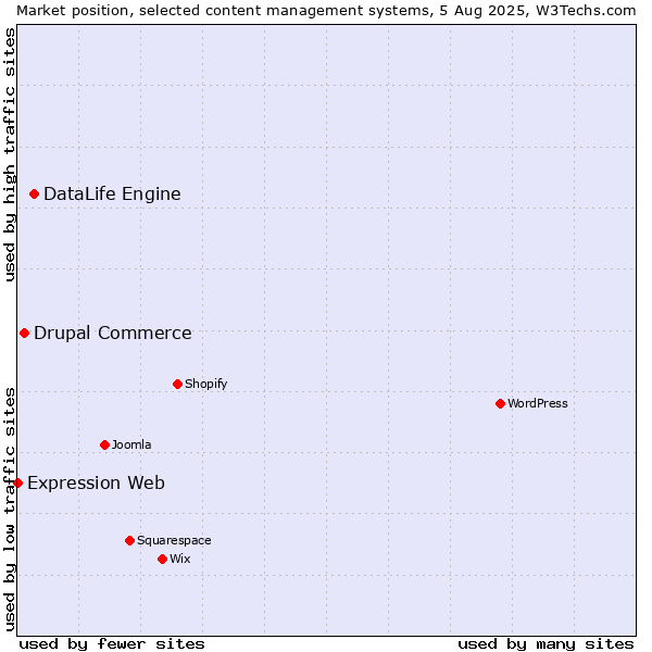 Market position of DataLife Engine vs. Drupal Commerce vs. Expression Web