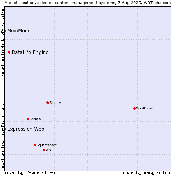 Market position of DataLife Engine vs. MoinMoin vs. Expression Web