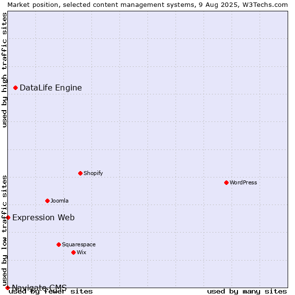 Market position of DataLife Engine vs. Expression Web vs. Navigate CMS
