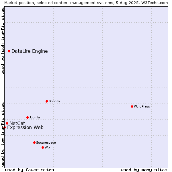 Market position of DataLife Engine vs. NetCat vs. Expression Web