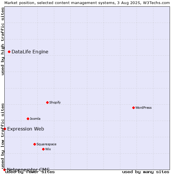 Market position of DataLife Engine vs. Expression Web vs. Netgenerator CMS