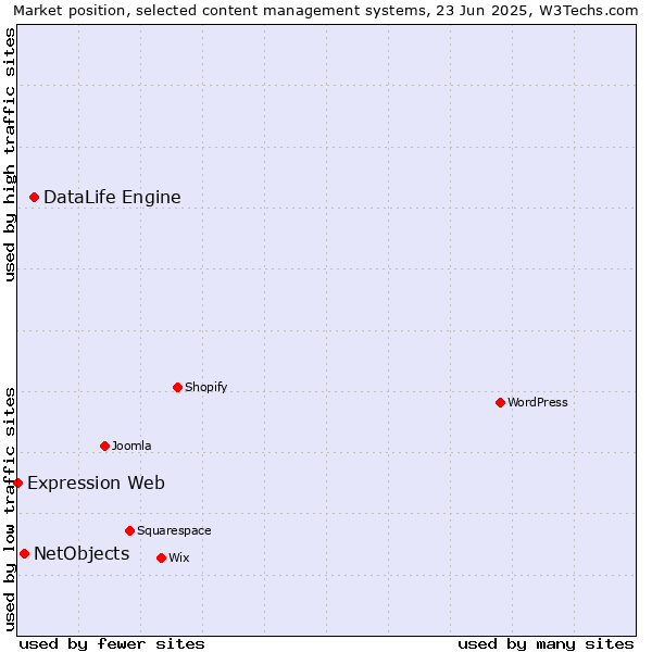 Market position of DataLife Engine vs. NetObjects vs. Expression Web