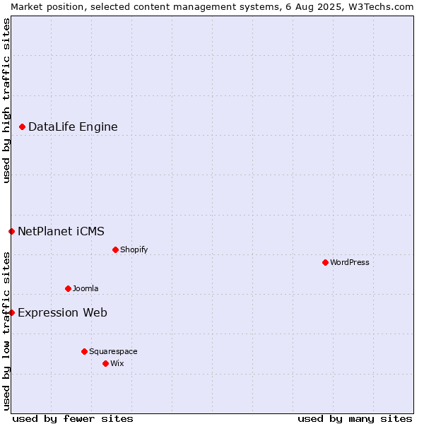 Market position of DataLife Engine vs. NetPlanet iCMS vs. Expression Web