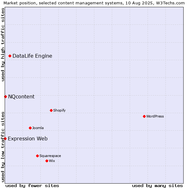 Market position of DataLife Engine vs. NQcontent vs. Expression Web