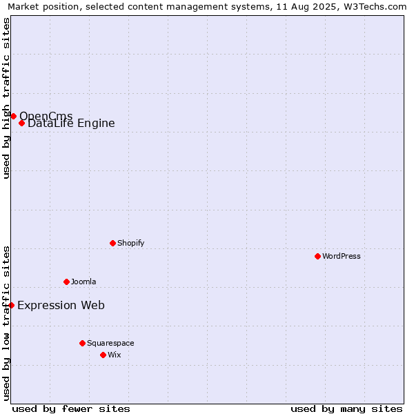 Market position of DataLife Engine vs. OpenCms vs. Expression Web