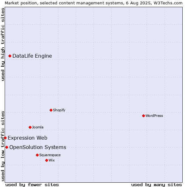 Market position of DataLife Engine vs. OpenSolution Systems vs. Expression Web