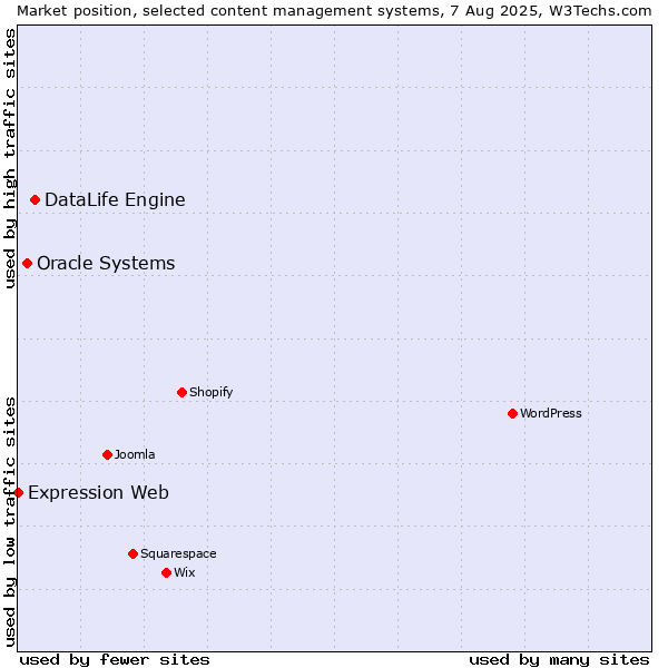 Market position of DataLife Engine vs. Oracle Systems vs. Expression Web