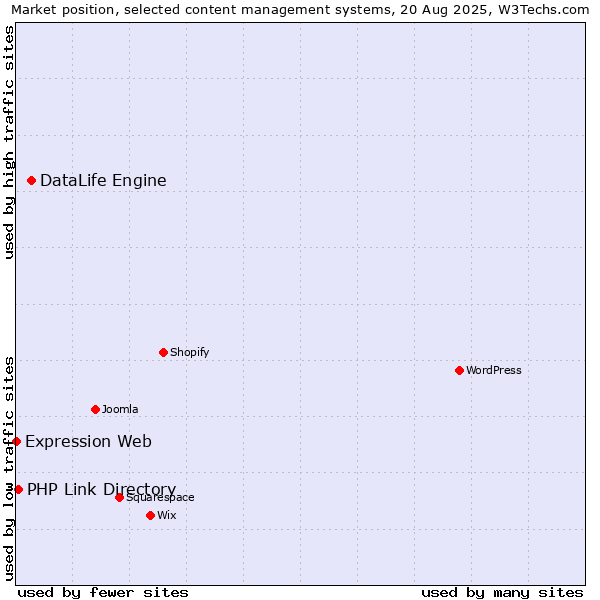 Market position of DataLife Engine vs. PHP Link Directory vs. Expression Web