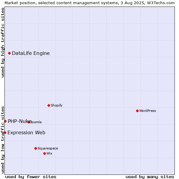 Market position of DataLife Engine vs. PHP-Nuke vs. Expression Web