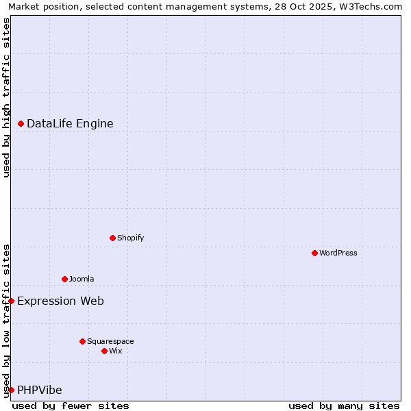 Market position of DataLife Engine vs. Expression Web vs. PHPVibe