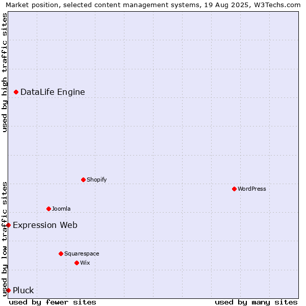 Market position of DataLife Engine vs. Expression Web vs. Pluck