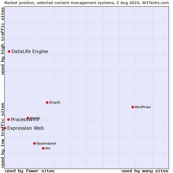 Market position of DataLife Engine vs. ProcessWire vs. Expression Web