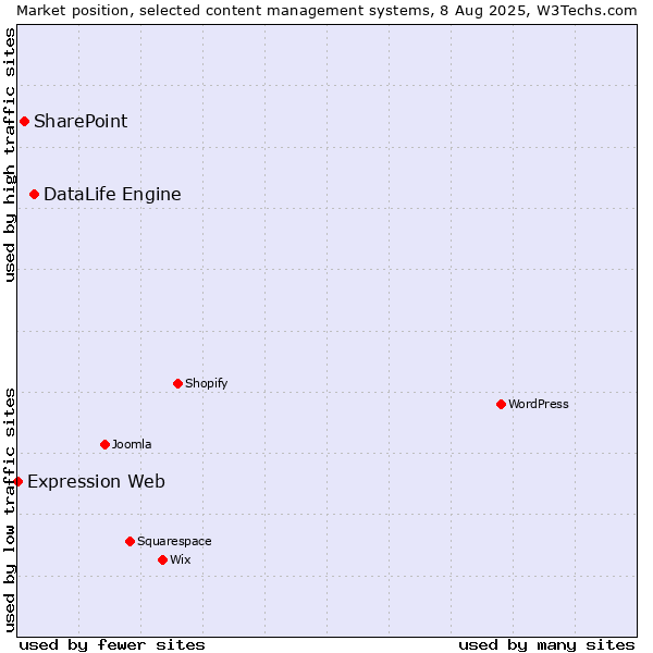 Market position of DataLife Engine vs. SharePoint vs. Expression Web