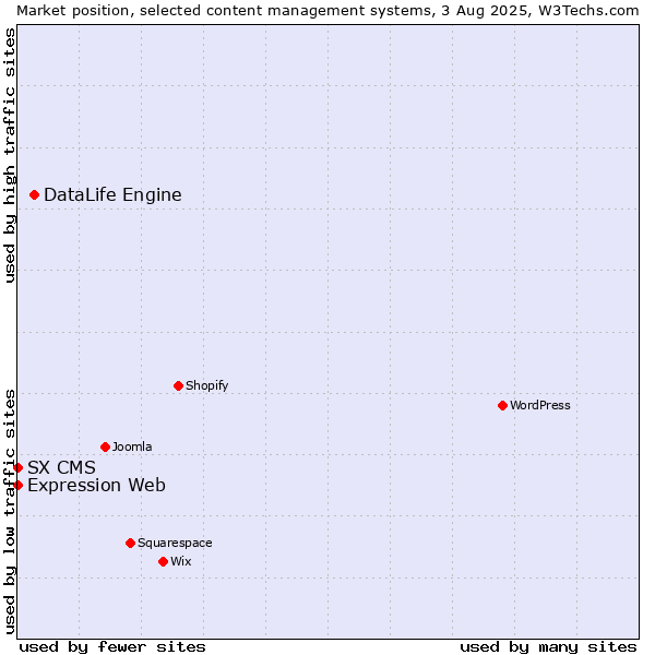 Market position of DataLife Engine vs. Expression Web vs. SX CMS