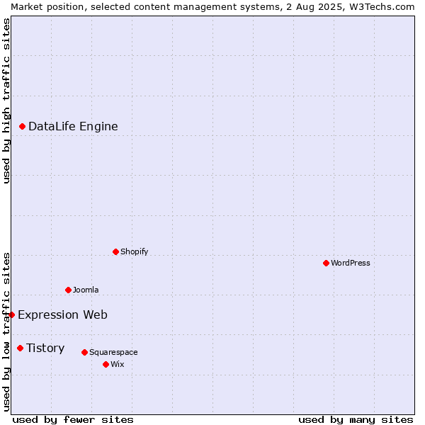 Market position of DataLife Engine vs. Tistory vs. Expression Web