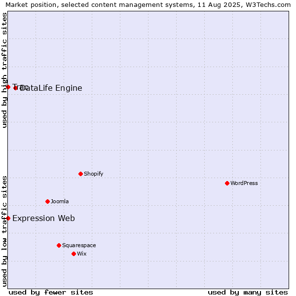 Market position of DataLife Engine vs. Trac vs. Expression Web