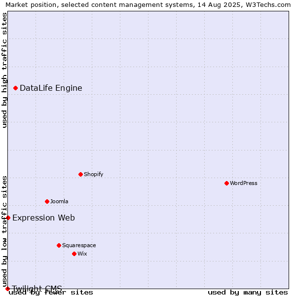 Market position of DataLife Engine vs. Expression Web vs. Twilight CMS