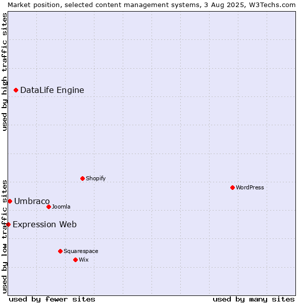 Market position of DataLife Engine vs. Umbraco vs. Expression Web