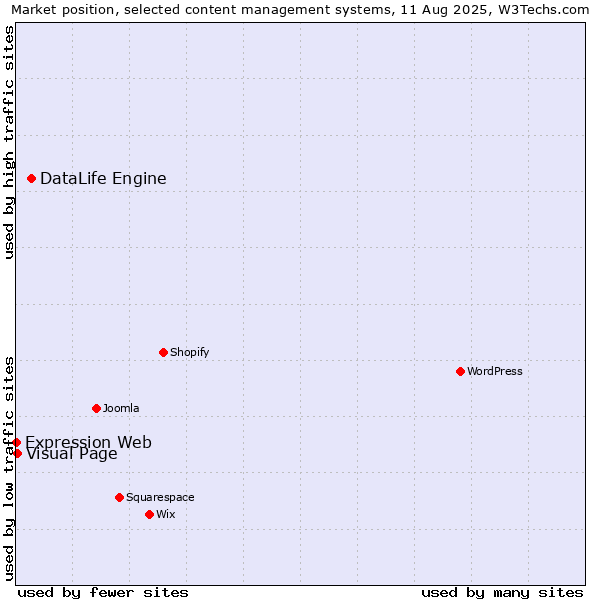 Market position of DataLife Engine vs. Visual Page vs. Expression Web