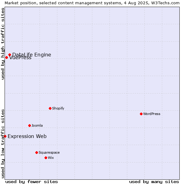 Market position of DataLife Engine vs. VuePress vs. Expression Web