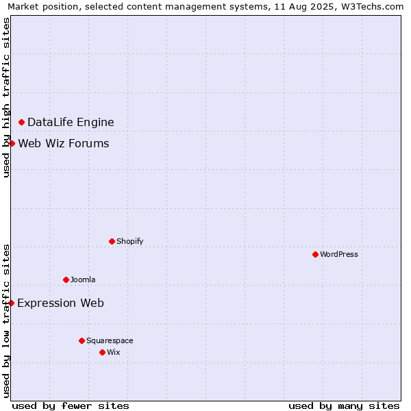 Market position of DataLife Engine vs. Web Wiz Forums vs. Expression Web
