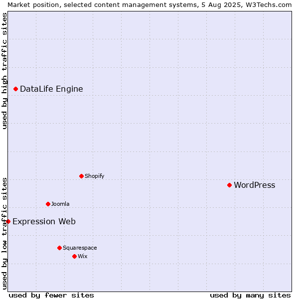 Market position of WordPress vs. DataLife Engine vs. Expression Web