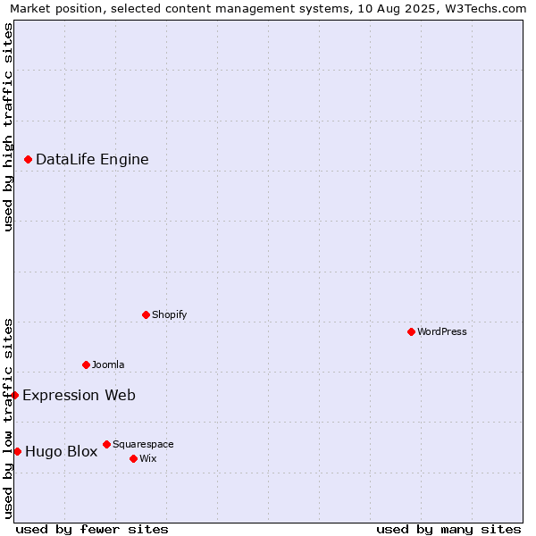 Market position of DataLife Engine vs. Hugo Blox vs. Expression Web