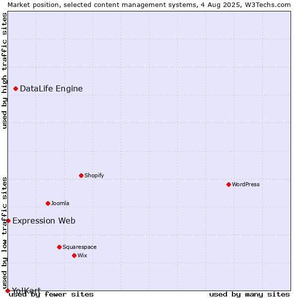 Market position of DataLife Engine vs. Expression Web vs. Yo!Kart